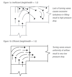 Turning Vanes – Sheet Metal Journal